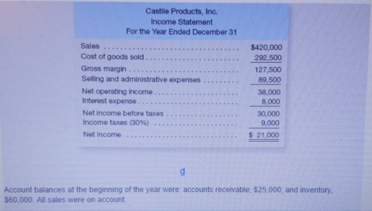 for Castile Products, Inc., are given below Castile Products, Inc Balance Sheet