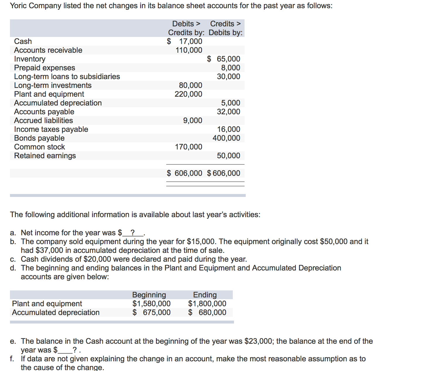 analysis of the remaining balance sheet accounts, prepare a statement of cash