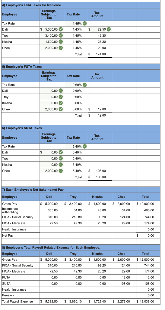 has four employees. FICA Social Security taxes are 6.2% of the first