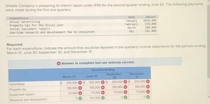 what am i doing wrong? i divided amounts by 4. For expenditure