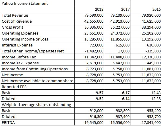 As per the data below, looking for a breakdown of Yahoo financials.