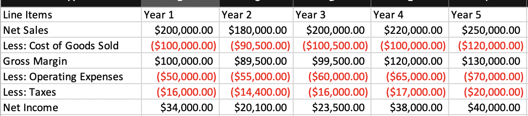 You will build a spreadsheet that performs common-size analysis using five years