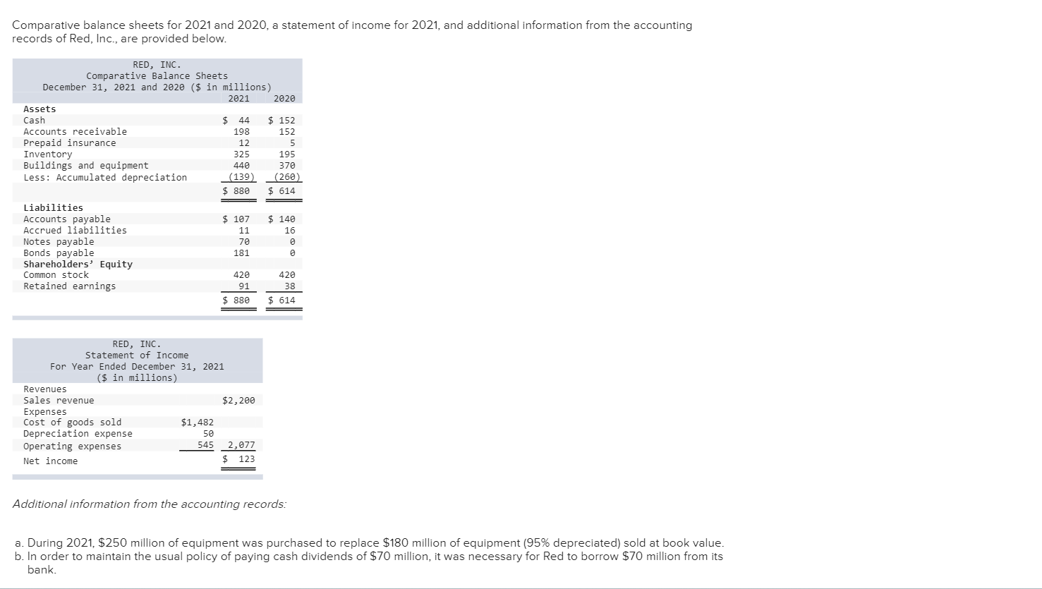  Comparative balance sheets for 2021 and 2020 , a statement of