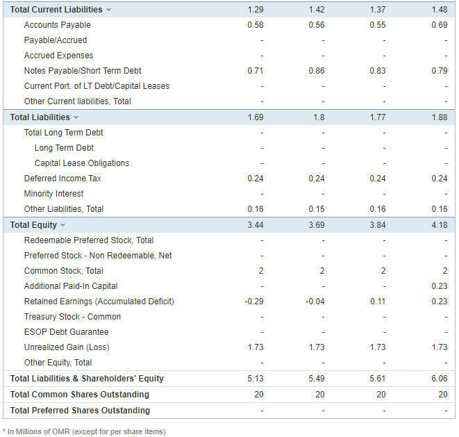 Activity ratio. 2020 31/12 2019 31/12 2018 31/12 2017 31/12 1.42 1.54