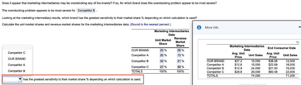  Does it appear that marketing intermediaries may be overstocking any of