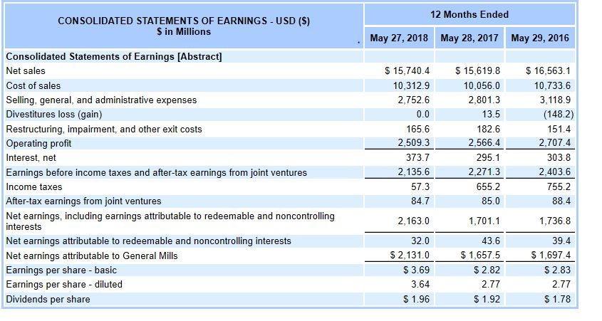 Inventory 2017 10312.9/ 365/inventory turnover 2016 10056 0/ GENERAL MILLS INC, 10-K