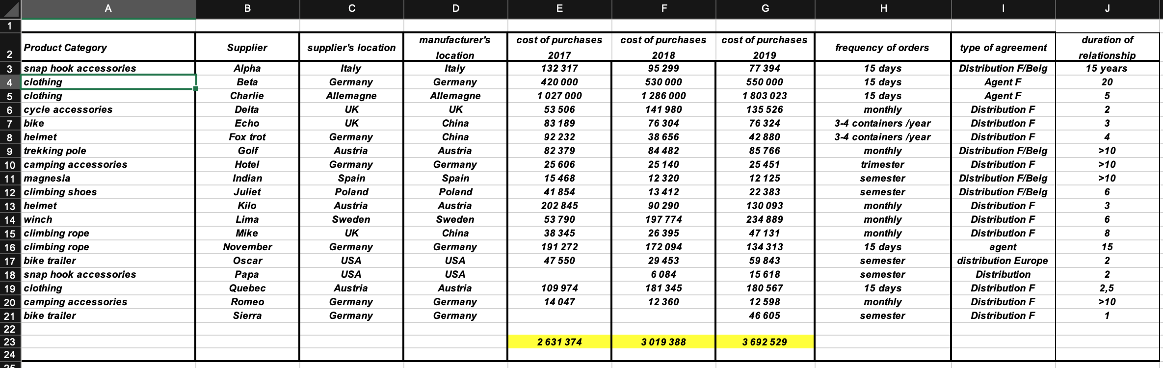 Based upon the figures provided in the excel document, develop a pareto