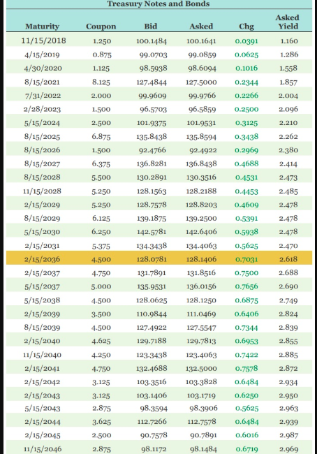 Locate the Treasury bond in Figure 74 maturing in February 2040. Assume