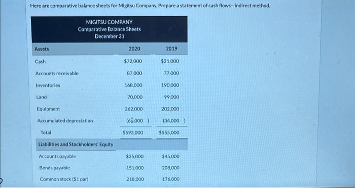  Here are comparative balance sheets for Migitsu Company. Prepare a statement