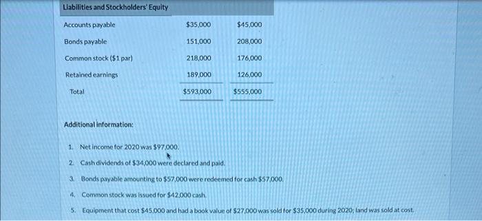 of cash flows-indirect method. Additional information: 1. Net income for 2020 was