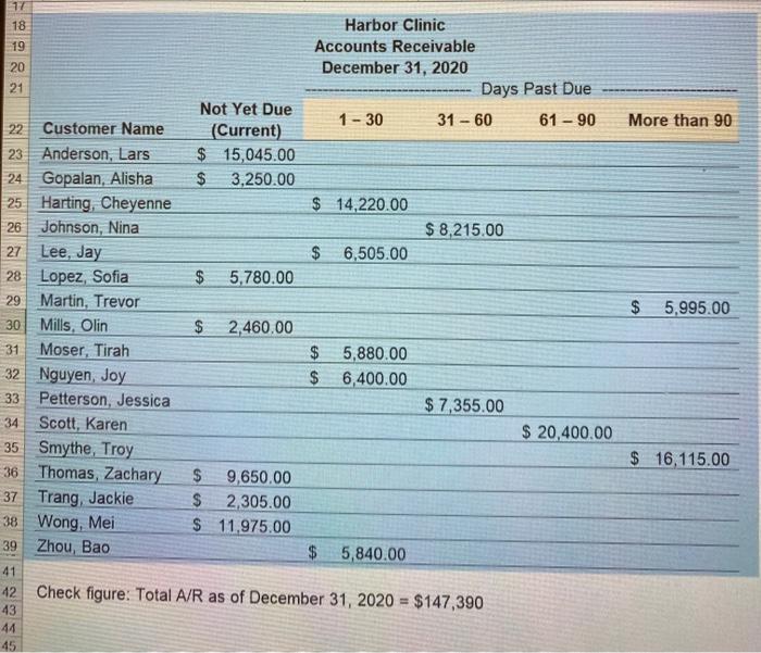 services on account. The total amount of services it provided on account