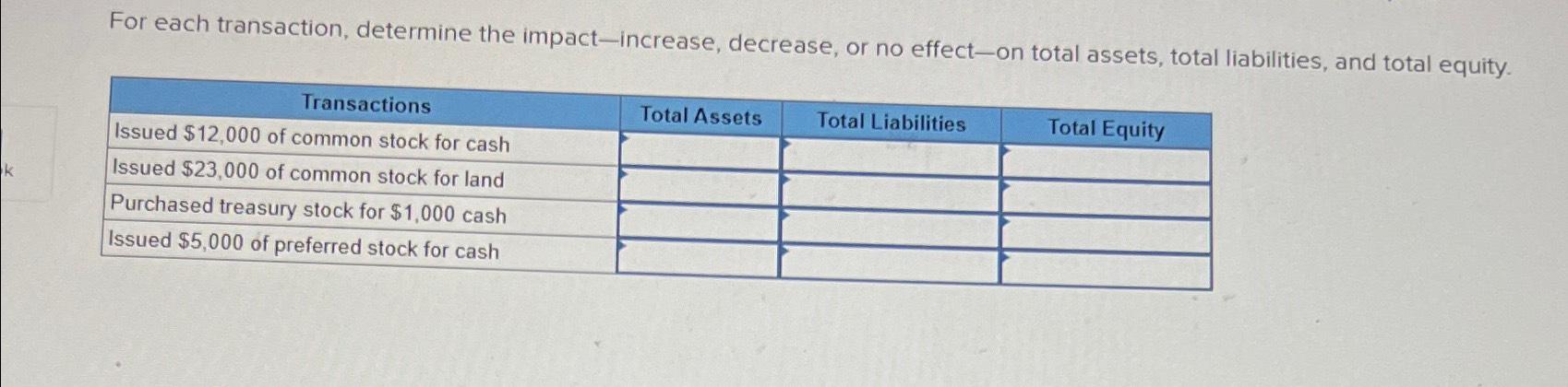  For each transaction, determine the impact-increase, decrease, or no effect-on total