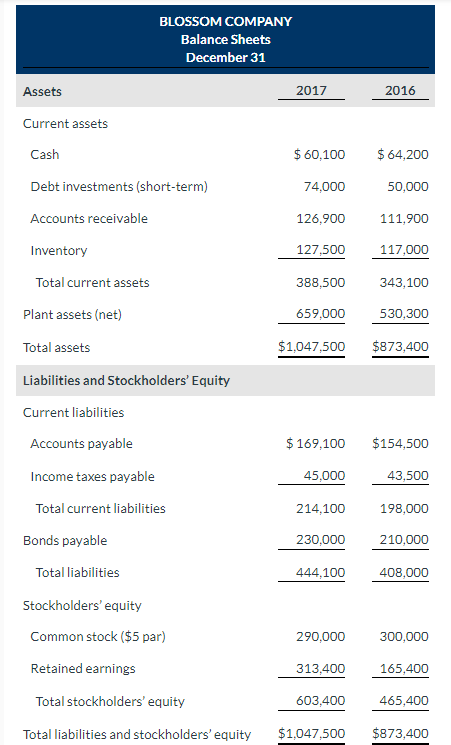BLOSSOM COMPANY Balance Sheets December 31 Assets \begin{tabular}{l} 2017 \\ \hline \end{tabular}