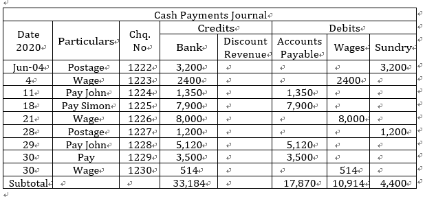 correct. Required: a) Complete and total the cash journals of Mornington Ltd,