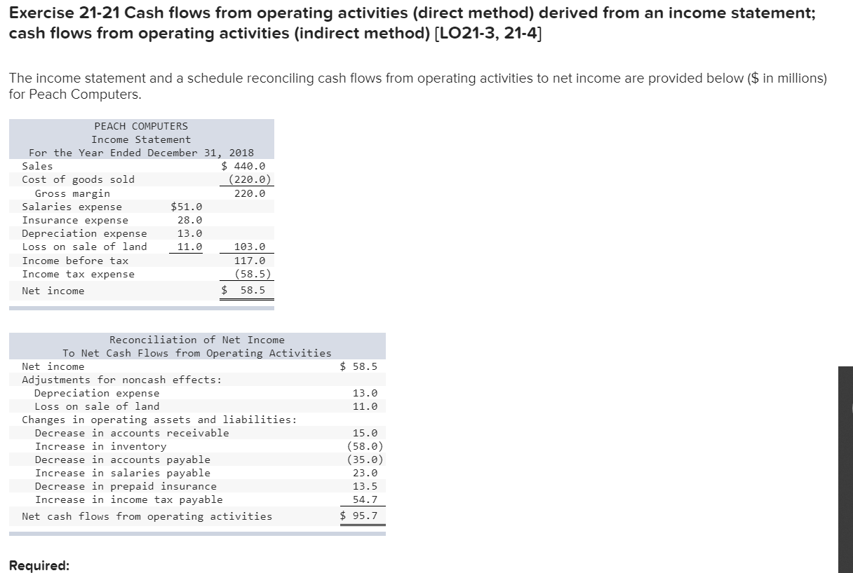  Exercise 21-21 Cash flows from operating activities (direct method) derived from
