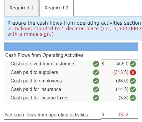 The income statement and a schedule reconciling cash flows from operating activities