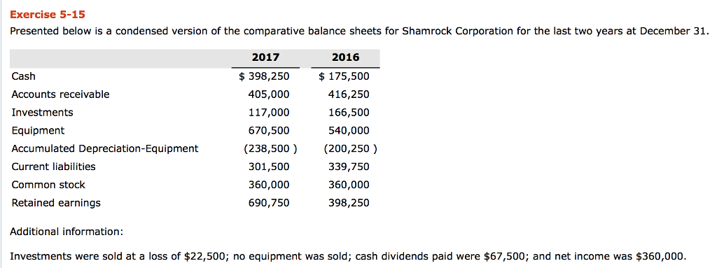 Exercise 5-15 Presented below is a condensed version of the comparative