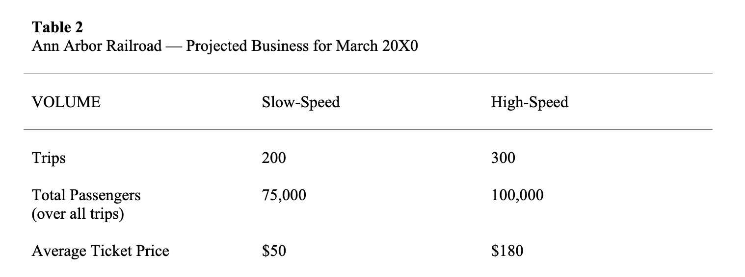 Projected Business for March 20X0 nnoction 1 - Tatal neriartad soct for