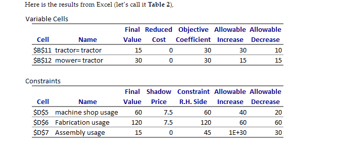 makes tractors and lawn mowers. The firm makes a profit of $30