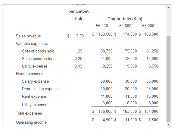 January. Note: The master budget was based on expected sales volume of