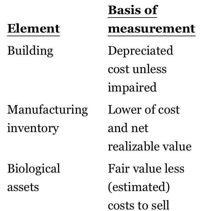 third column by noting whether the basis of measurement is a cost-based