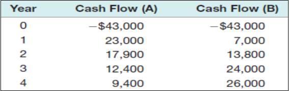 Mahjong, Inc., has identified two mutually exclusive projects, project A & B.