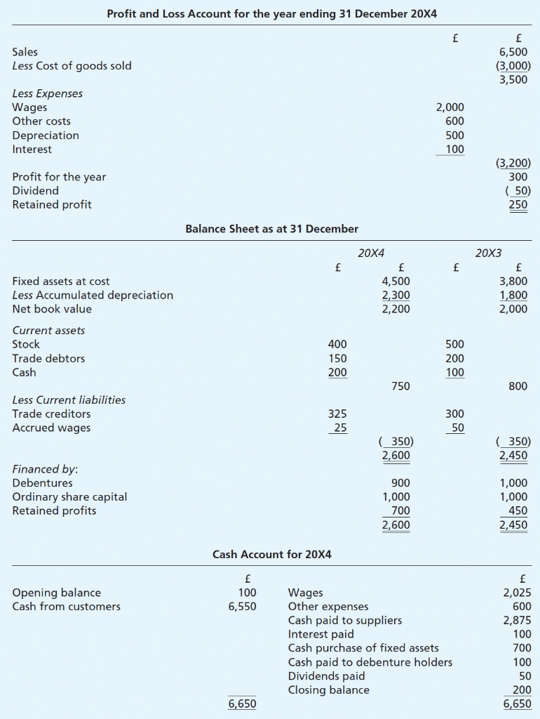 Prepare a cash flow statement for Lee Ltd for the year ended