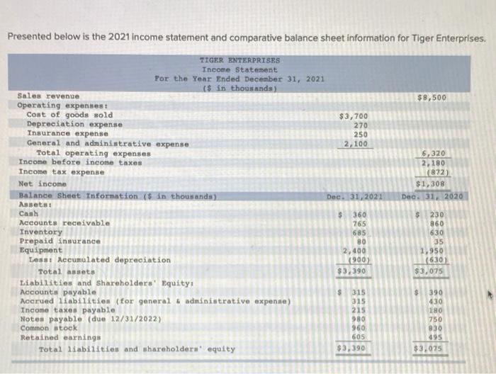  please help will leave thumbs up Presented below is the 2021