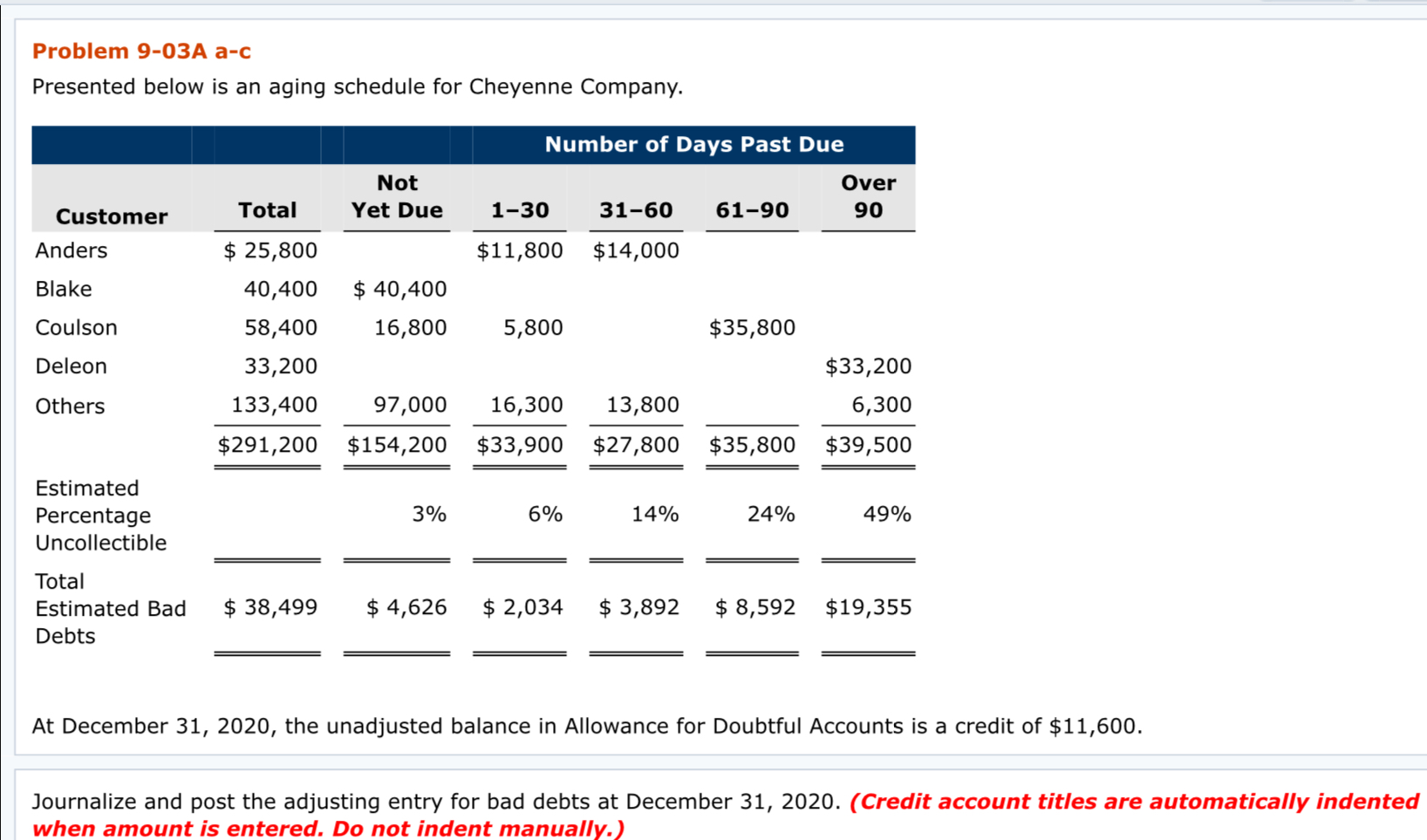  Problem 9-03A a-c Presented below is an aging schedule for Cheyenne