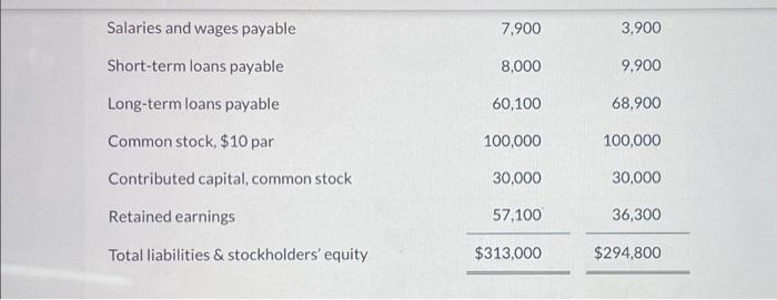 a greeting card comnanv. had the followine statements prebared as of December