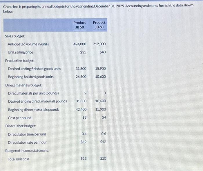  Crane Inc is preparing its annual budgets for the year ending