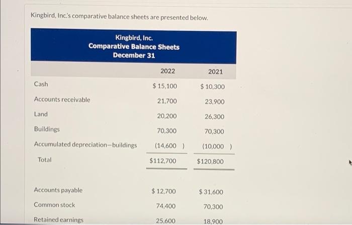  Kingbird, Inc's comparative balance sheets are presented below. Kingbird, Inc. Comparative