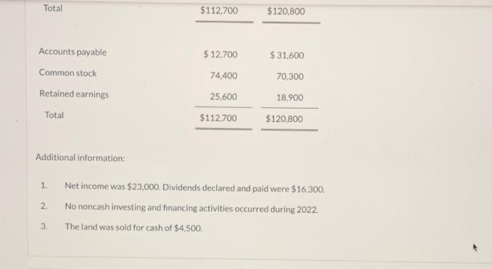 Balance Sheets December 31 2022 2021 Cash $ 15,100 Accounts receivable 21.700