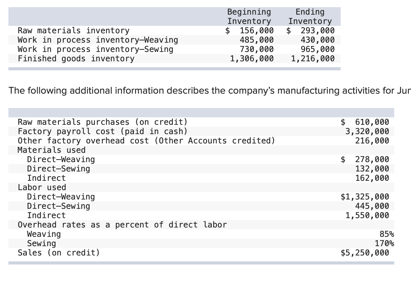  Raw materials inventory Work in process inventory-Weaving Work in process inventory-Sewing