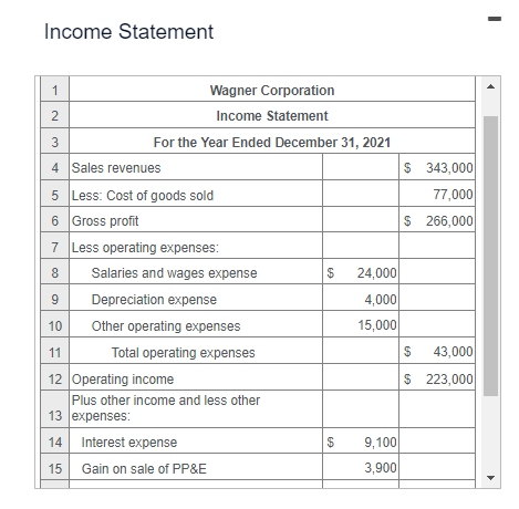 a minus sign for numbers to be subtracted Dividends paid Gain on
