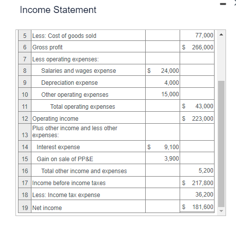 sale of equipment Issuance of common stock Net income Proceeds from bond