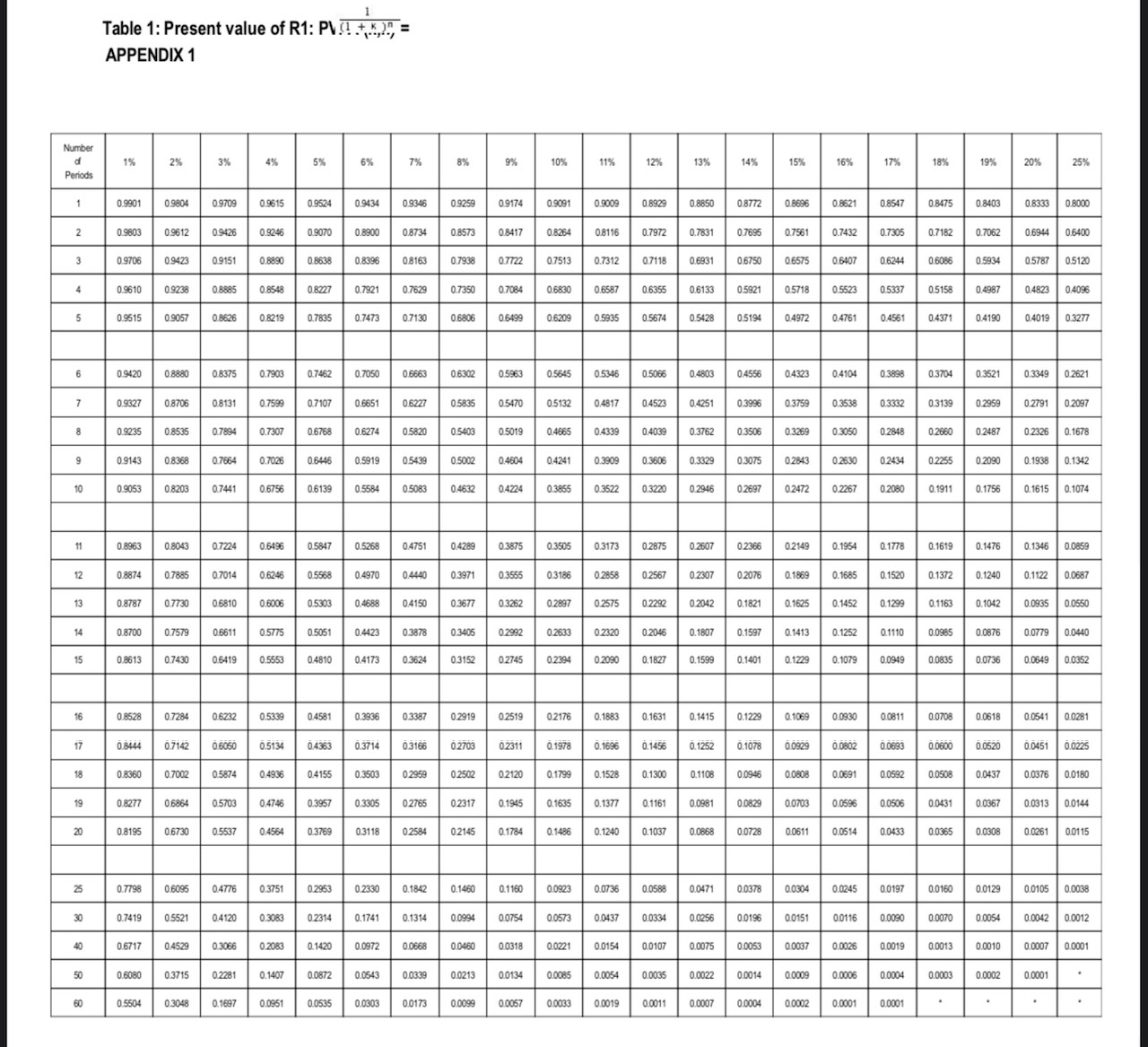  Table 1: Present value of R1: PV (1,+,ln,11= APPENDIX 1 Table