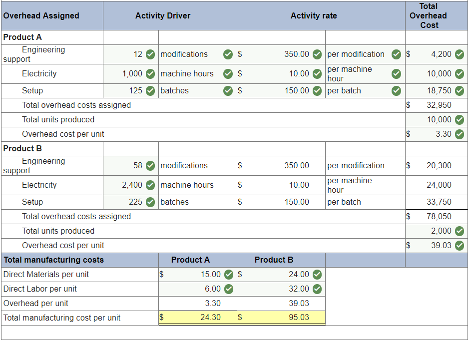 24 per unit $15 per unit Direct materials Direct labor hours Machine