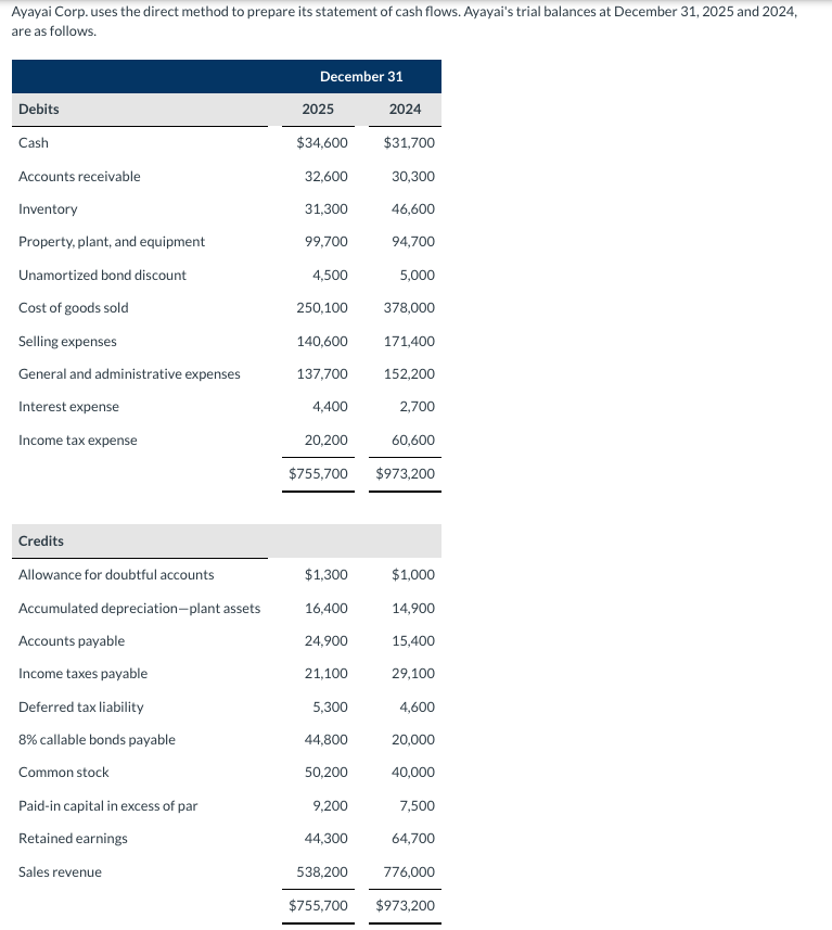  Ayayai Corp. uses the direct method to prepare its statement of