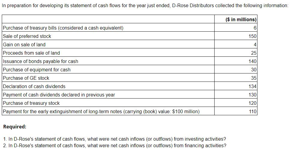 In preparation for developing its statement of cash flows for the