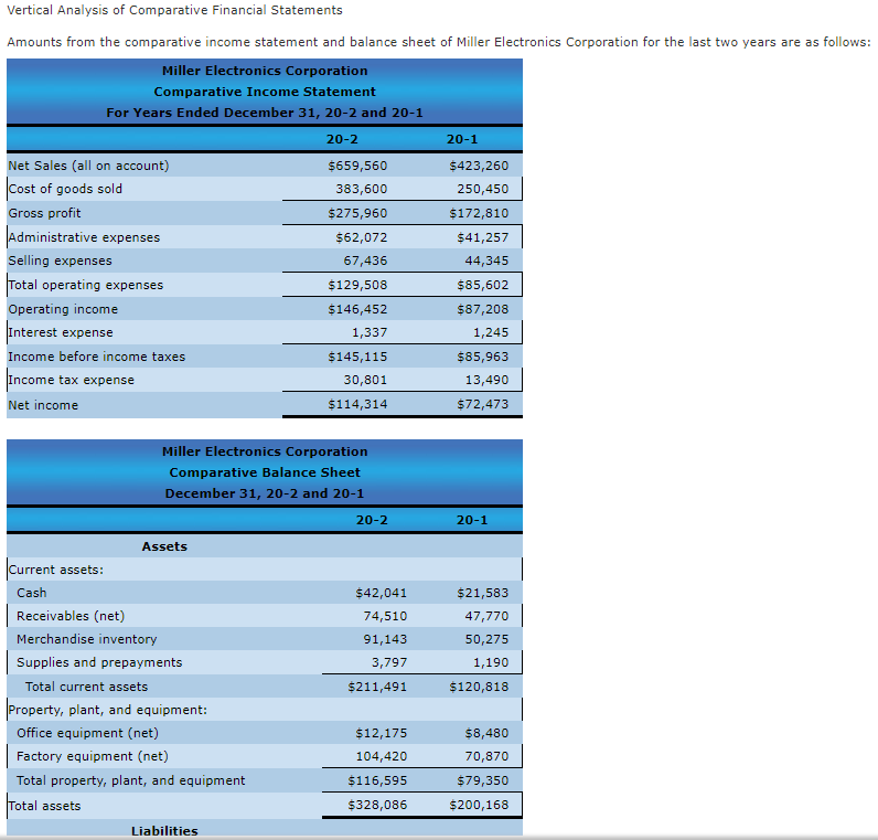  Vertical Analysis of Comparative Financial Statements Amounts from the comparative income