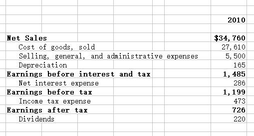 information along with the Balance Sheet/Managerial Balance Sheet you prepared, complete the