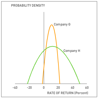 1. Statistical measures of stand-alone risk Remember, the expected value of a