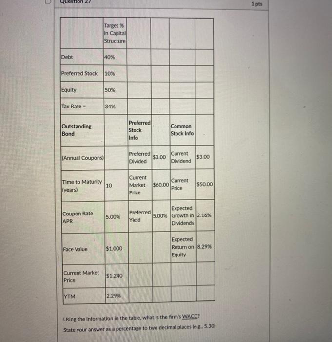  Question 27 1 pts Target% in Capital Structure Debt 40% Preferred
