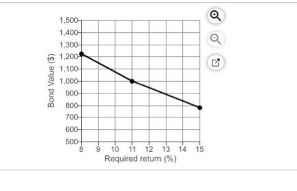 issue outstanding that will mature to its $1,000 par value in 12