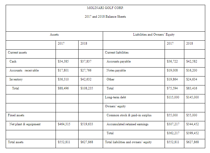 common size balance sheet for 2018. MOLINARI GOLF CORP 2018 Income Statement
