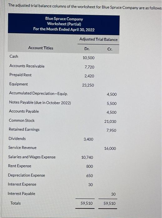  Prepare a Post Closing Trial Balance at April 30 using the