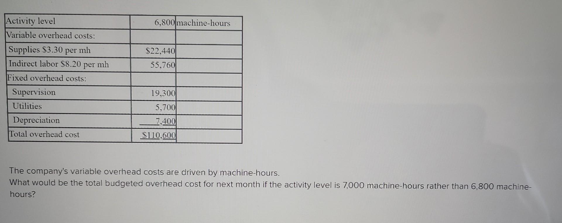  The company's variable overhead costs are driven by machine-hours. What would