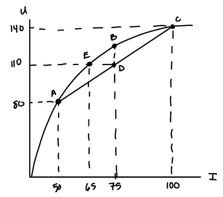  Consider the risk averse agent depicted below. Point A shows the