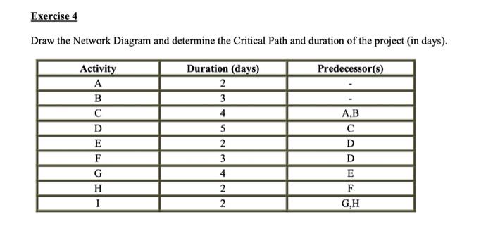 the Critical Path and duration of the project (in days). Draw the